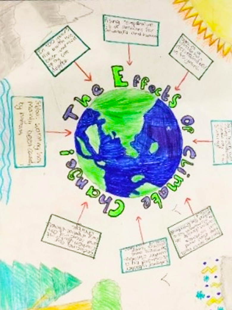 A diagram of climate change, there is a drawing of Earth in the middle and text on the outside.